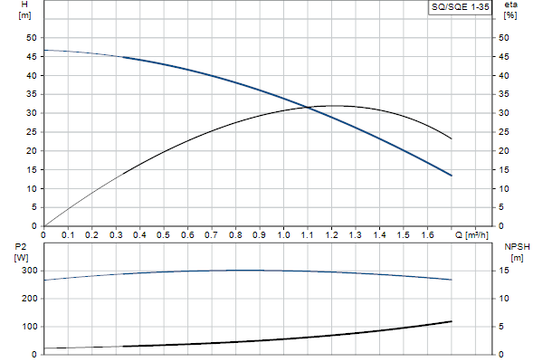Кривая характеристики насосов SQ/SQE 1-35