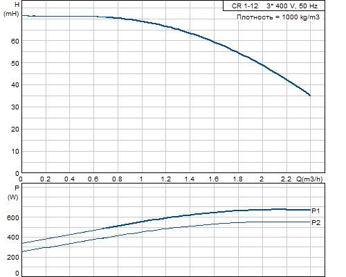 Кривая характеристики насосов CR 1-12 A-FGJ-A-E-HQQE
